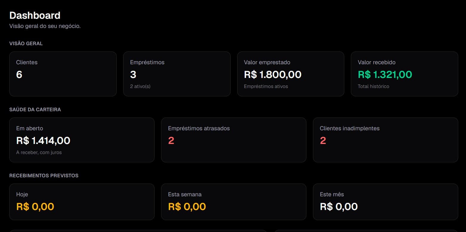 Dashboard do Fyndo: clientes, empréstimos ativos, valor emprestado e recebido, saúde da carteira e recebimentos previstos para hoje, semana e mês.